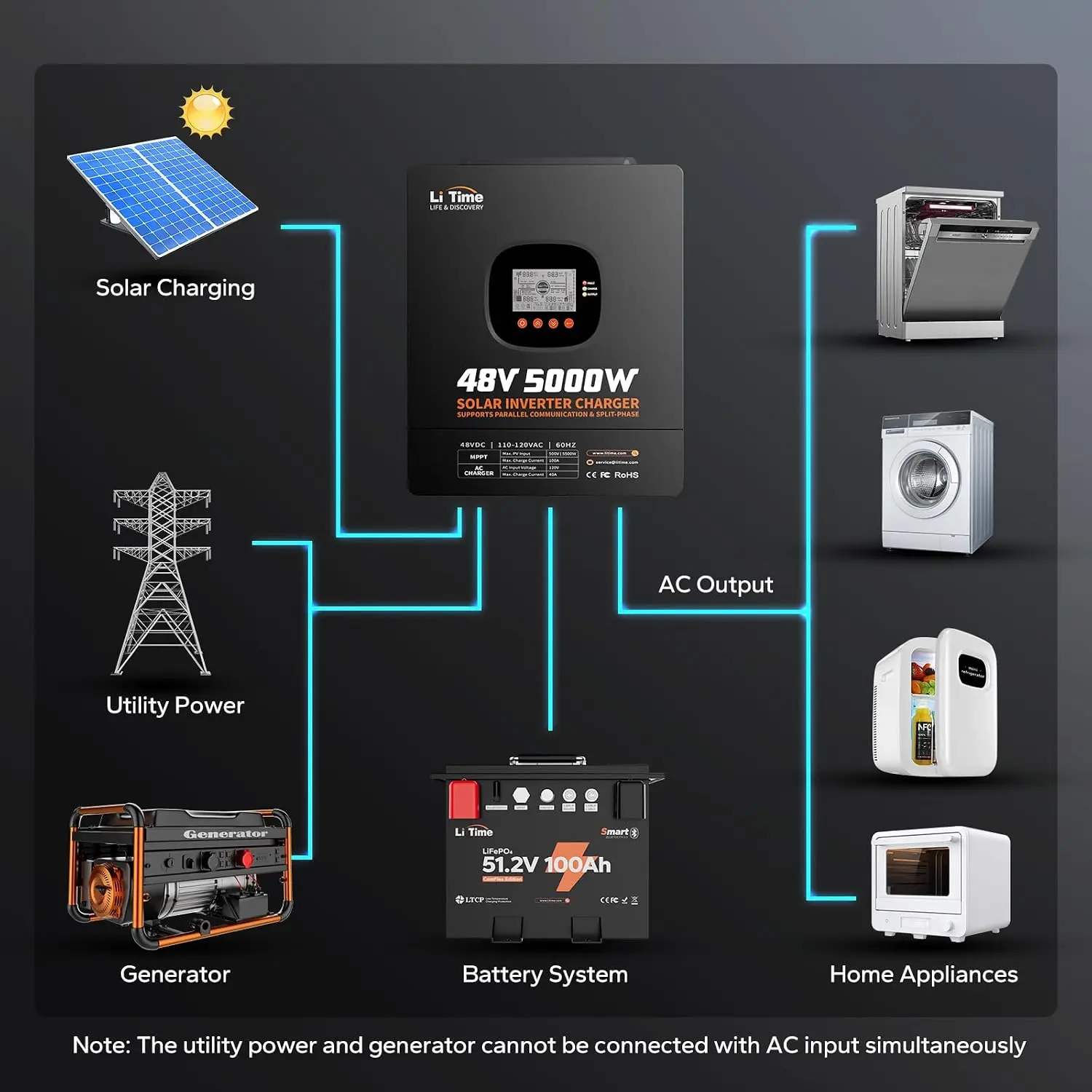 LiTime 5000W zuivere sinusomvo - Parallel Solar Inverter 48V 5000W Mppt recensie en prijs