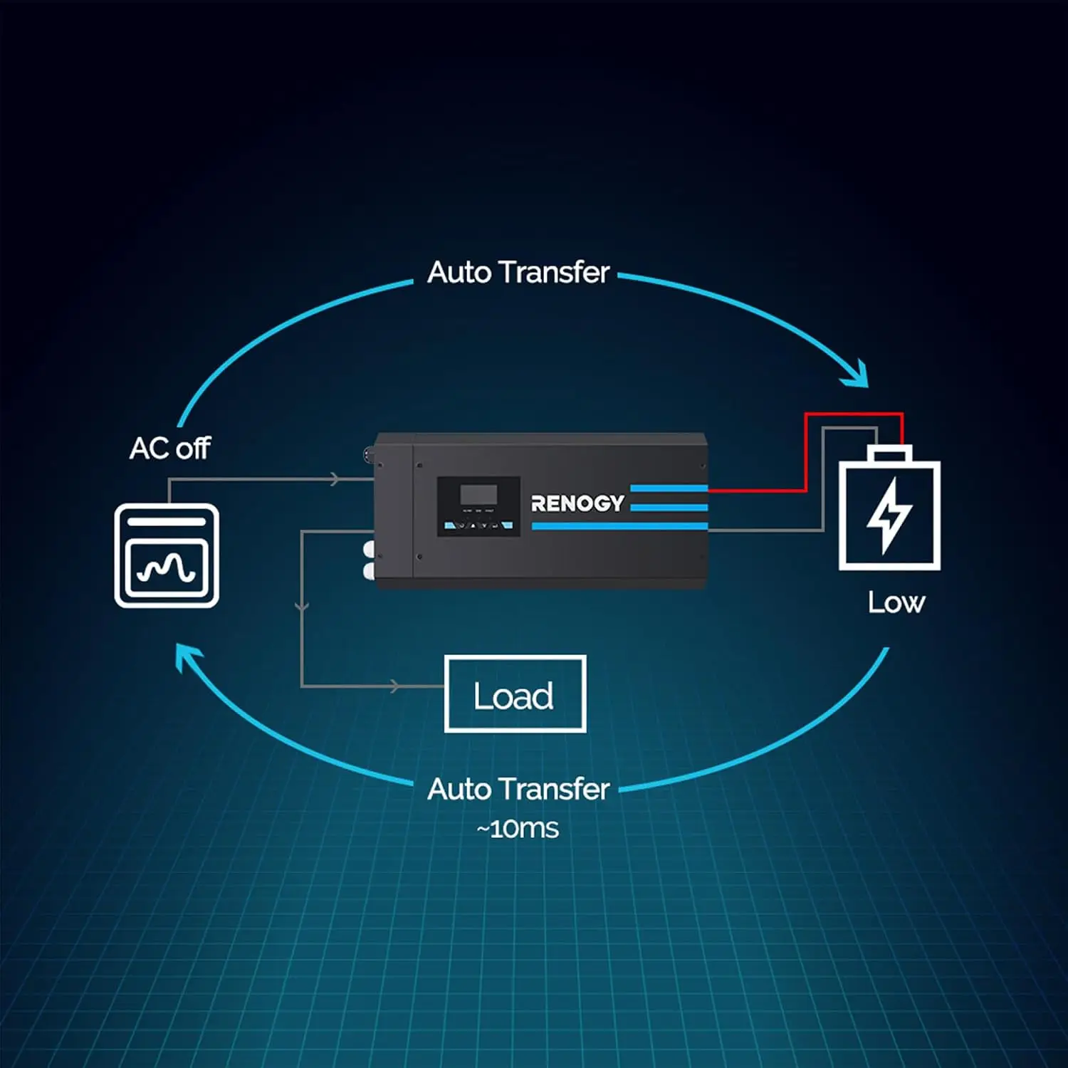 Renogy 3000W zuivere sinusomvo - Rv Pure Sine Inverter Charger 3000W 12V recensie en prijs